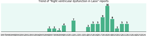 Could Lasix cause Right ventricular dysfunction? Could Lasix cause Right ventricular dysfunction?